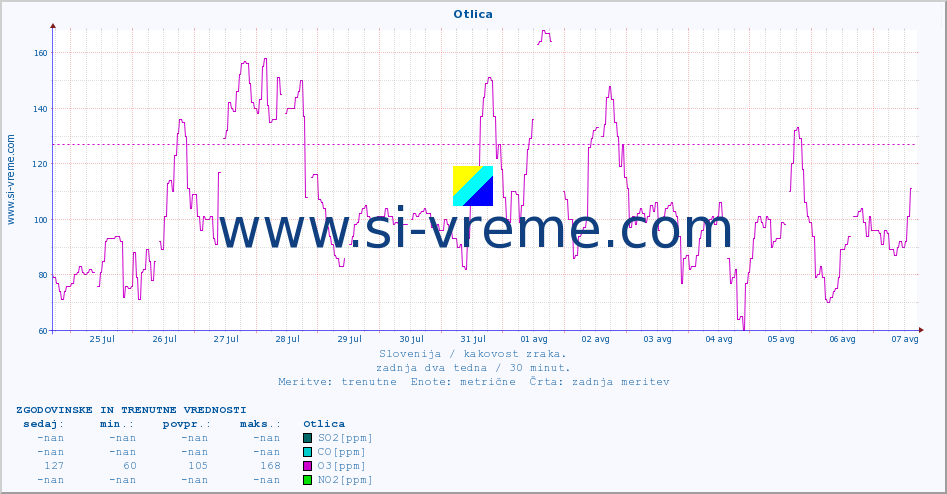 POVPREČJE :: Otlica :: SO2 | CO | O3 | NO2 :: zadnja dva tedna / 30 minut.