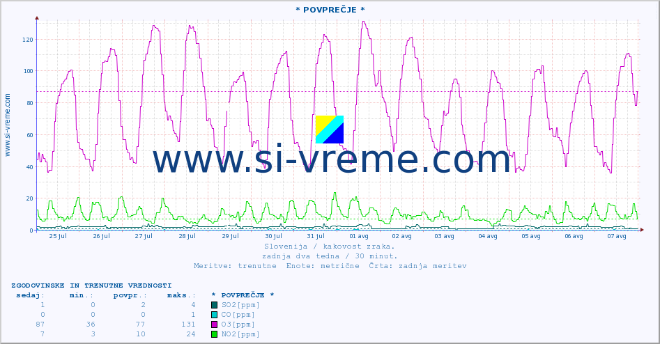 POVPREČJE :: * POVPREČJE * :: SO2 | CO | O3 | NO2 :: zadnja dva tedna / 30 minut.