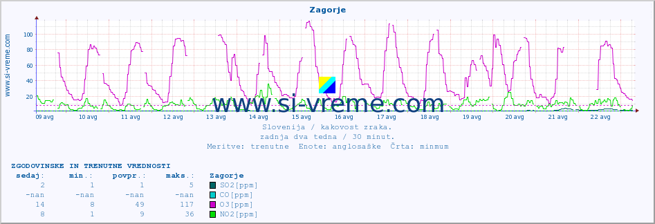 POVPREČJE :: Zagorje :: SO2 | CO | O3 | NO2 :: zadnja dva tedna / 30 minut.