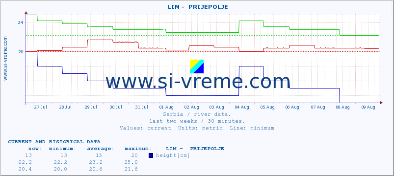  ::  LIM -  PRIJEPOLJE :: height |  |  :: last two weeks / 30 minutes.