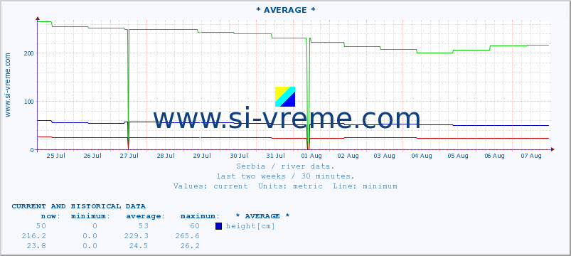  ::  NERA -  VRAČEV GAJ :: height |  |  :: last two weeks / 30 minutes.