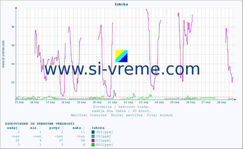 POVPREČJE :: Iskrba :: SO2 | CO | O3 | NO2 :: zadnja dva tedna / 30 minut.