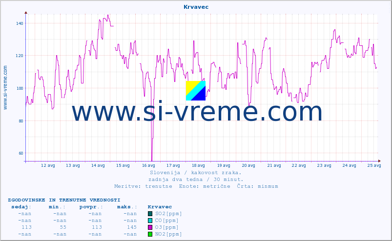 POVPREČJE :: Krvavec :: SO2 | CO | O3 | NO2 :: zadnja dva tedna / 30 minut.