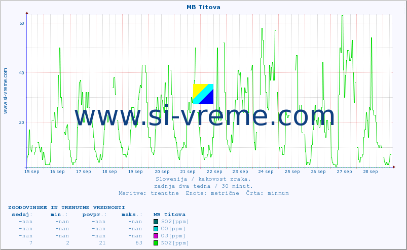 POVPREČJE :: MB Titova :: SO2 | CO | O3 | NO2 :: zadnja dva tedna / 30 minut.