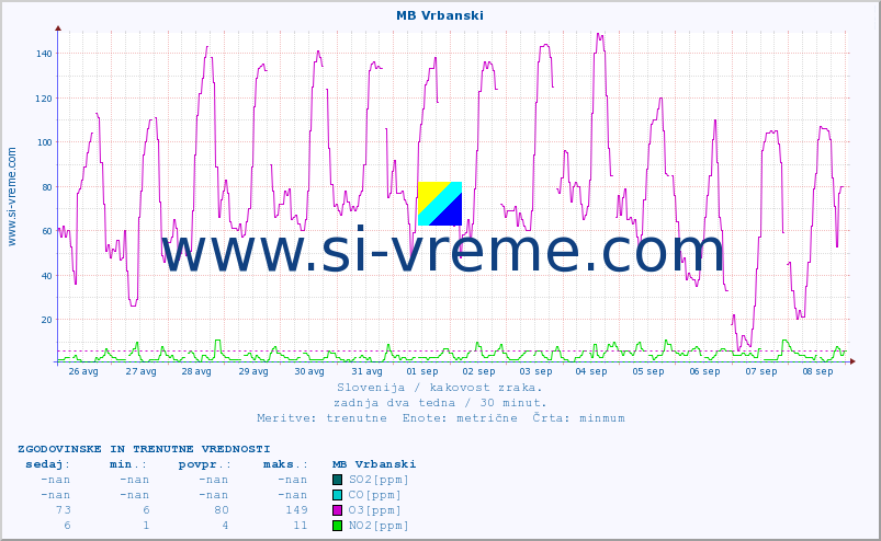 POVPREČJE :: MB Vrbanski :: SO2 | CO | O3 | NO2 :: zadnja dva tedna / 30 minut.