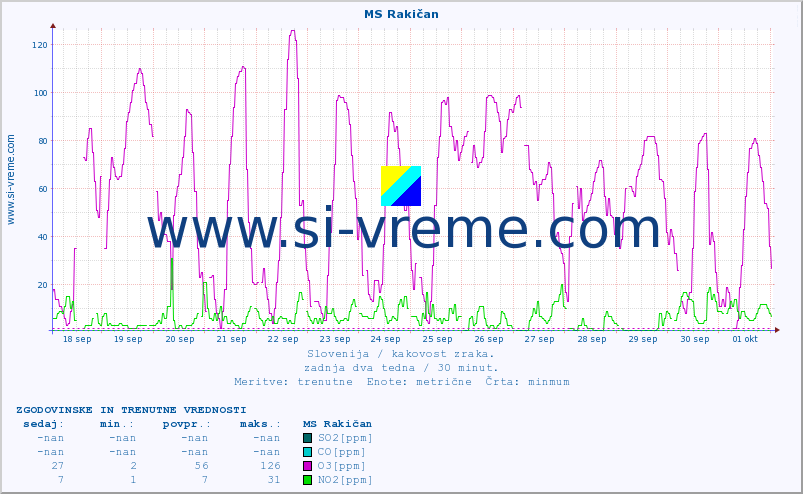 POVPREČJE :: MS Rakičan :: SO2 | CO | O3 | NO2 :: zadnja dva tedna / 30 minut.