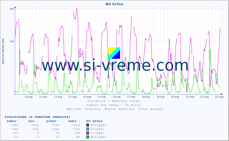 POVPREČJE :: NG Grčna :: SO2 | CO | O3 | NO2 :: zadnja dva tedna / 30 minut.