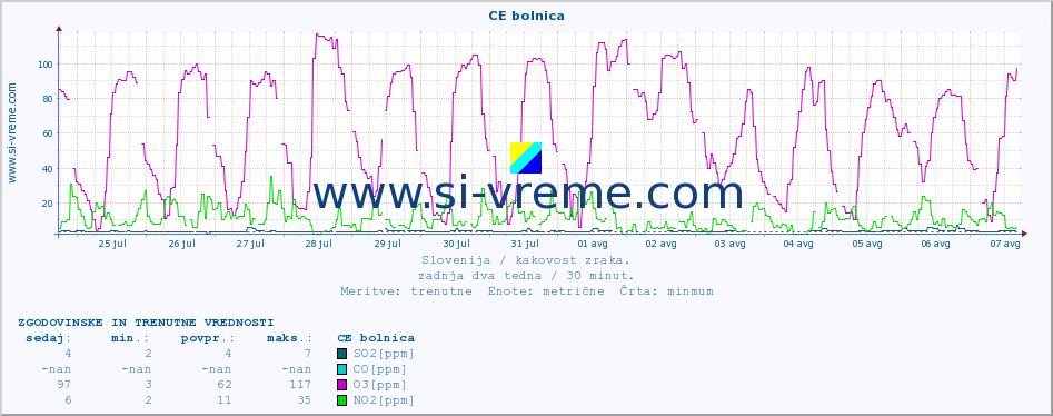 POVPREČJE :: CE bolnica :: SO2 | CO | O3 | NO2 :: zadnja dva tedna / 30 minut.