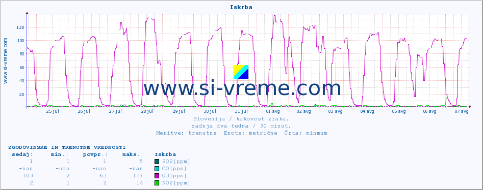 POVPREČJE :: Iskrba :: SO2 | CO | O3 | NO2 :: zadnja dva tedna / 30 minut.