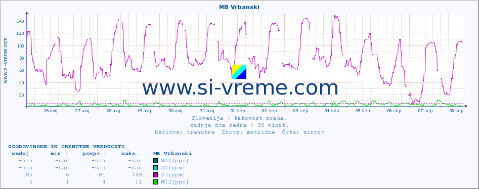 POVPREČJE :: MB Vrbanski :: SO2 | CO | O3 | NO2 :: zadnja dva tedna / 30 minut.