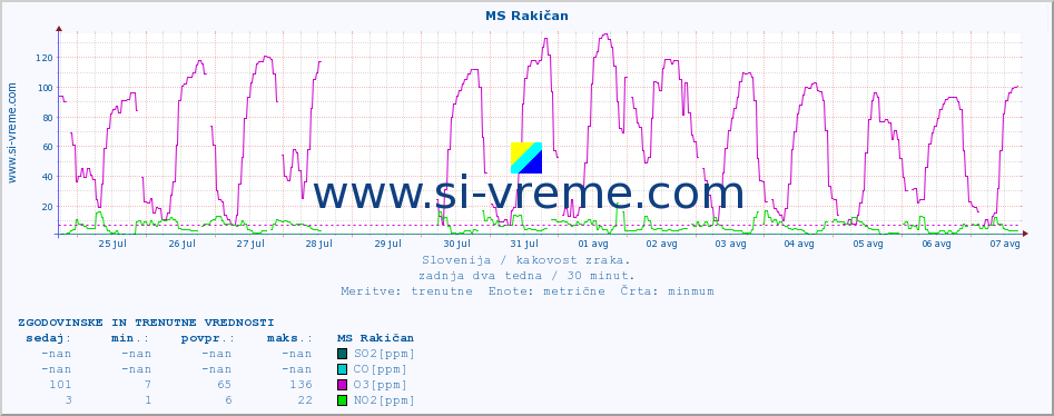 POVPREČJE :: MS Rakičan :: SO2 | CO | O3 | NO2 :: zadnja dva tedna / 30 minut.