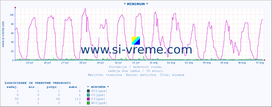 POVPREČJE :: * MINIMUM * :: SO2 | CO | O3 | NO2 :: zadnja dva tedna / 30 minut.
