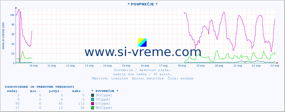 POVPREČJE :: * POVPREČJE * :: SO2 | CO | O3 | NO2 :: zadnja dva tedna / 30 minut.