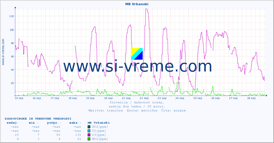 POVPREČJE :: MB Vrbanski :: SO2 | CO | O3 | NO2 :: zadnja dva tedna / 30 minut.