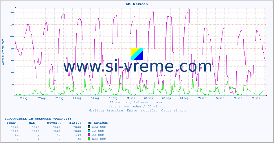 POVPREČJE :: MS Rakičan :: SO2 | CO | O3 | NO2 :: zadnja dva tedna / 30 minut.