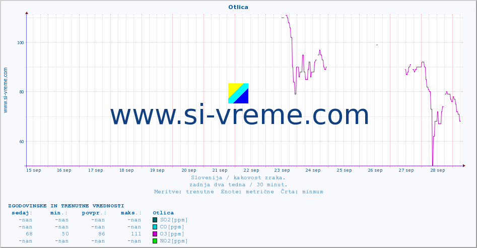 POVPREČJE :: Otlica :: SO2 | CO | O3 | NO2 :: zadnja dva tedna / 30 minut.