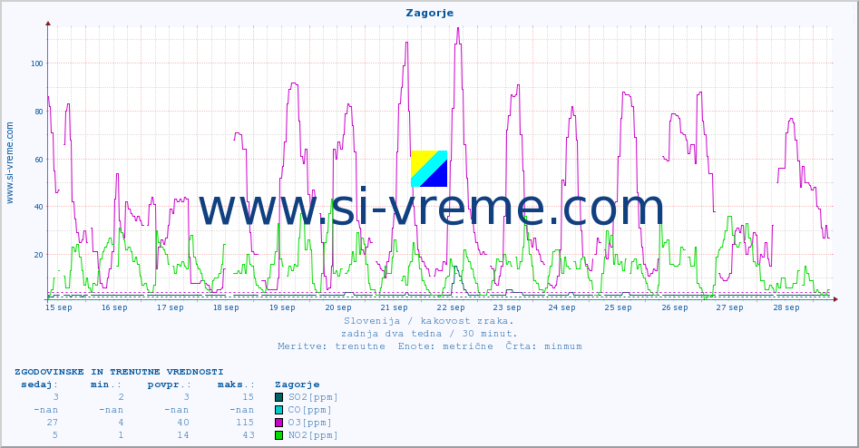 POVPREČJE :: Zagorje :: SO2 | CO | O3 | NO2 :: zadnja dva tedna / 30 minut.