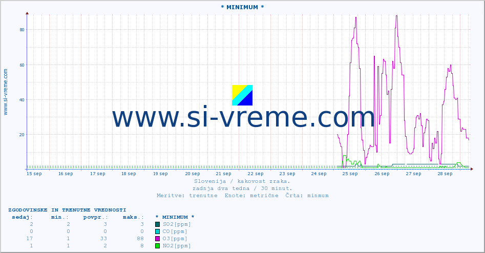 POVPREČJE :: * MINIMUM * :: SO2 | CO | O3 | NO2 :: zadnja dva tedna / 30 minut.