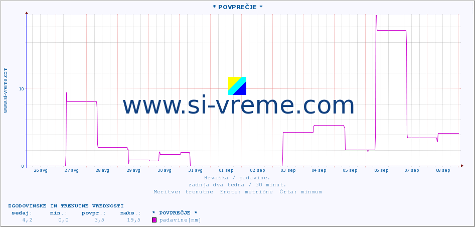 POVPREČJE :: * POVPREČJE * :: padavine :: zadnja dva tedna / 30 minut.