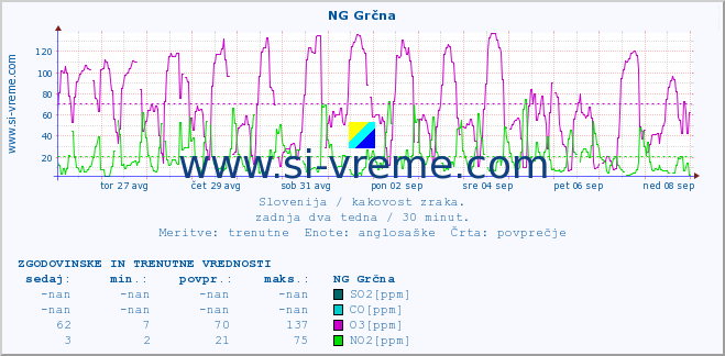 POVPREČJE :: NG Grčna :: SO2 | CO | O3 | NO2 :: zadnja dva tedna / 30 minut.