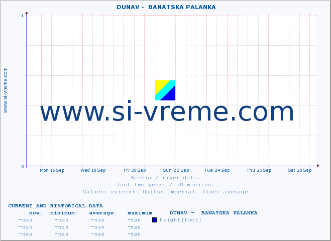  ::  DUNAV -  BANATSKA PALANKA :: height |  |  :: last two weeks / 30 minutes.