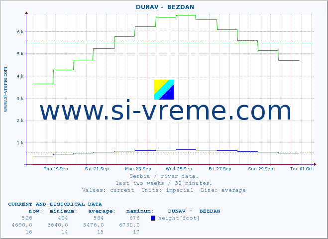  ::  DUNAV -  BEZDAN :: height |  |  :: last two weeks / 30 minutes.