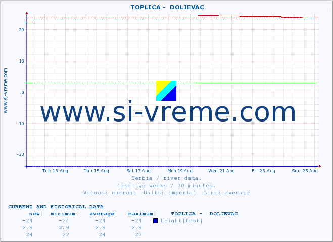  ::  TOPLICA -  DOLJEVAC :: height |  |  :: last two weeks / 30 minutes.