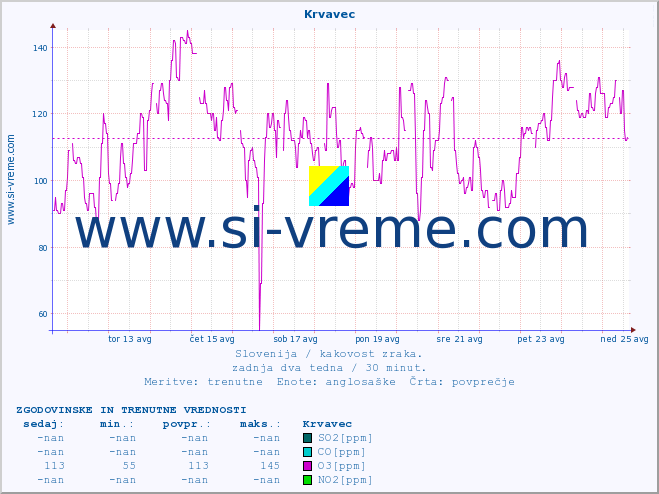 POVPREČJE :: Krvavec :: SO2 | CO | O3 | NO2 :: zadnja dva tedna / 30 minut.