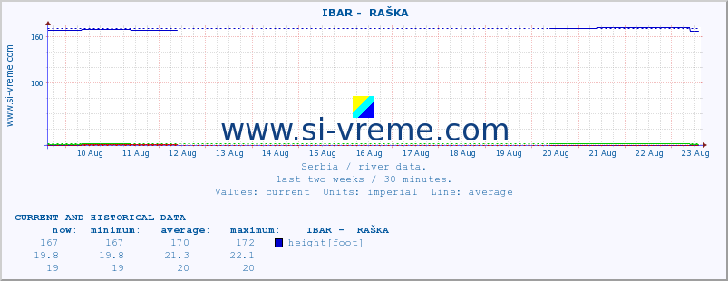  ::  IBAR -  RAŠKA :: height |  |  :: last two weeks / 30 minutes.