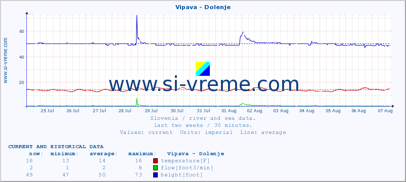  :: Vipava - Dolenje :: temperature | flow | height :: last two weeks / 30 minutes.