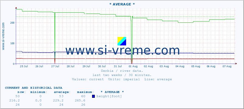  ::  NERA -  VRAČEV GAJ :: height |  |  :: last two weeks / 30 minutes.