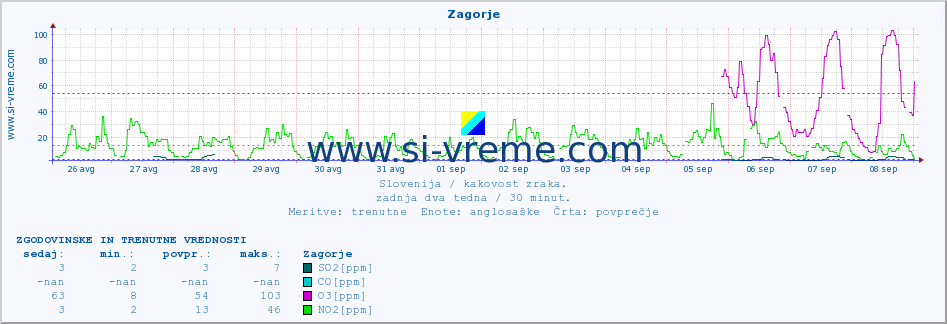 POVPREČJE :: Zagorje :: SO2 | CO | O3 | NO2 :: zadnja dva tedna / 30 minut.