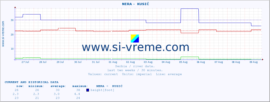  ::  NERA -  KUSIĆ :: height |  |  :: last two weeks / 30 minutes.