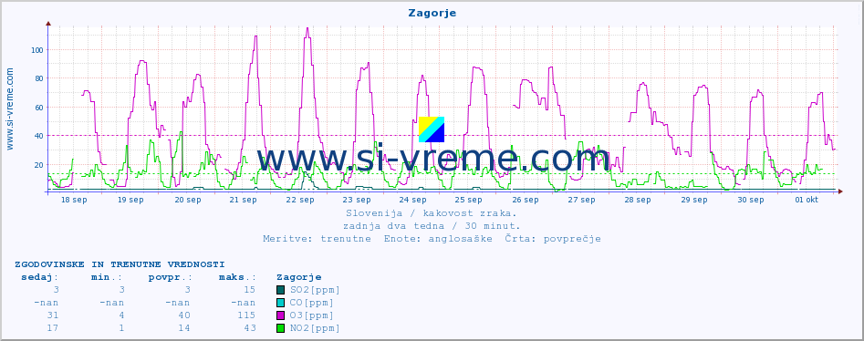 POVPREČJE :: Zagorje :: SO2 | CO | O3 | NO2 :: zadnja dva tedna / 30 minut.