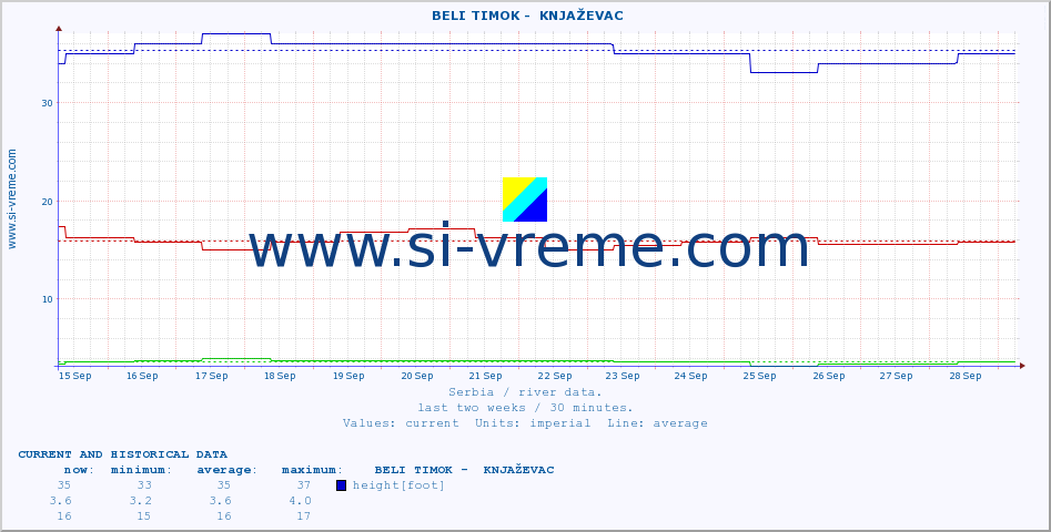  ::  BELI TIMOK -  KNJAŽEVAC :: height |  |  :: last two weeks / 30 minutes.