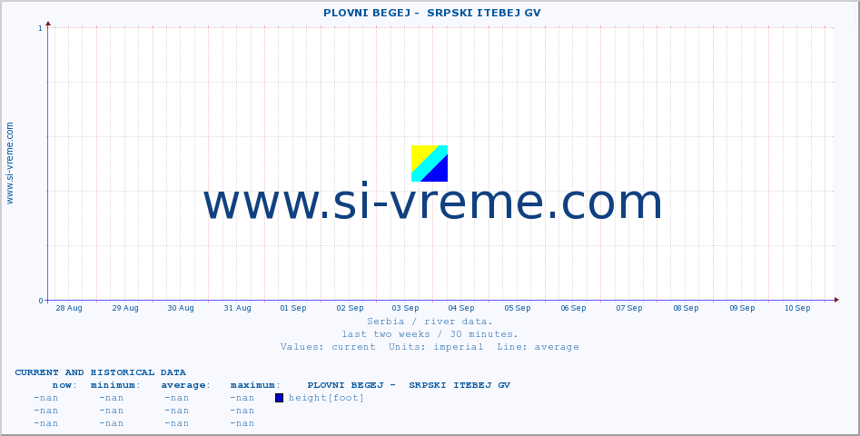  ::  PLOVNI BEGEJ -  SRPSKI ITEBEJ GV :: height |  |  :: last two weeks / 30 minutes.