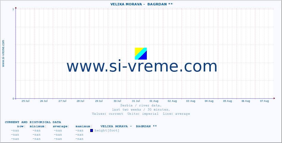  ::  VELIKA MORAVA -  BAGRDAN ** :: height |  |  :: last two weeks / 30 minutes.