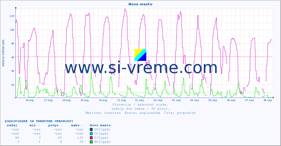 POVPREČJE :: Novo mesto :: SO2 | CO | O3 | NO2 :: zadnja dva tedna / 30 minut.