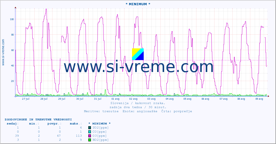 POVPREČJE :: * MINIMUM * :: SO2 | CO | O3 | NO2 :: zadnja dva tedna / 30 minut.
