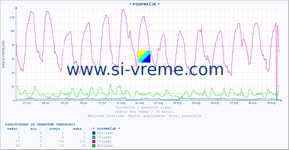 POVPREČJE :: * POVPREČJE * :: SO2 | CO | O3 | NO2 :: zadnja dva tedna / 30 minut.