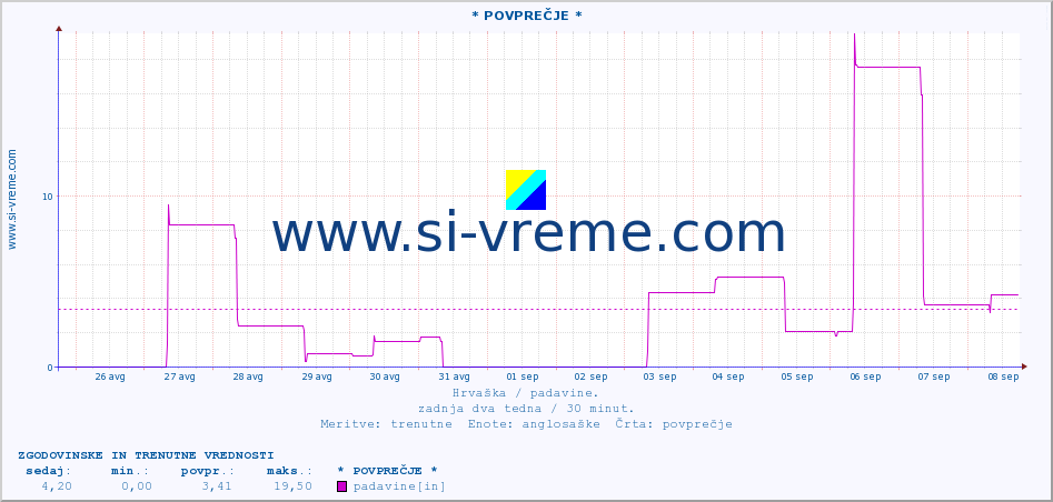 POVPREČJE :: * POVPREČJE * :: padavine :: zadnja dva tedna / 30 minut.