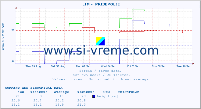  ::  LIM -  PRIJEPOLJE :: height |  |  :: last two weeks / 30 minutes.