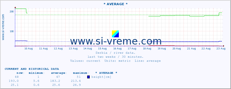  :: * AVERAGE * :: height |  |  :: last two weeks / 30 minutes.