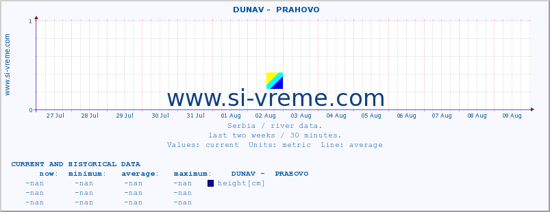  ::  DUNAV -  PRAHOVO :: height |  |  :: last two weeks / 30 minutes.