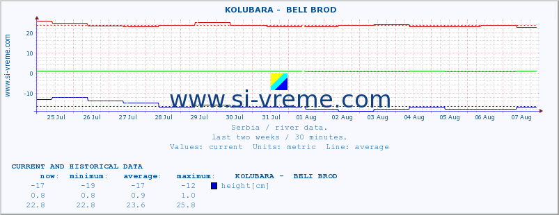  ::  KOLUBARA -  BELI BROD :: height |  |  :: last two weeks / 30 minutes.