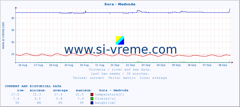  :: Sora - Medvode :: temperature | flow | height :: last two weeks / 30 minutes.