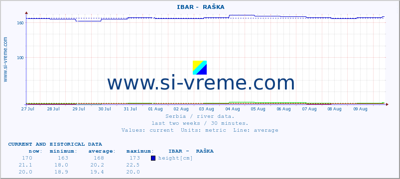  ::  IBAR -  RAŠKA :: height |  |  :: last two weeks / 30 minutes.