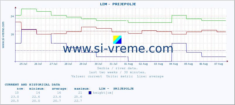  ::  LIM -  PRIJEPOLJE :: height |  |  :: last two weeks / 30 minutes.