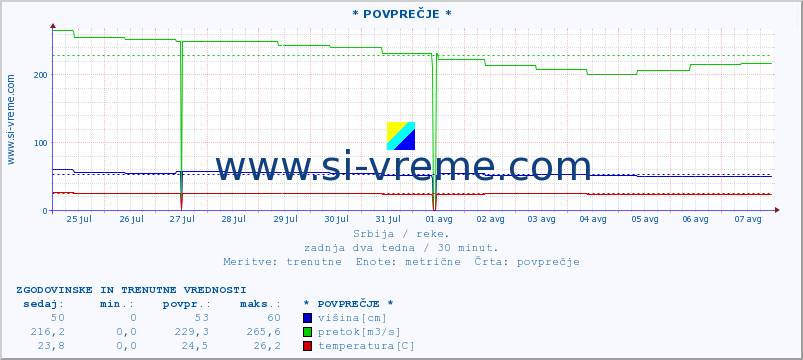 POVPREČJE :: * POVPREČJE * :: višina | pretok | temperatura :: zadnja dva tedna / 30 minut.