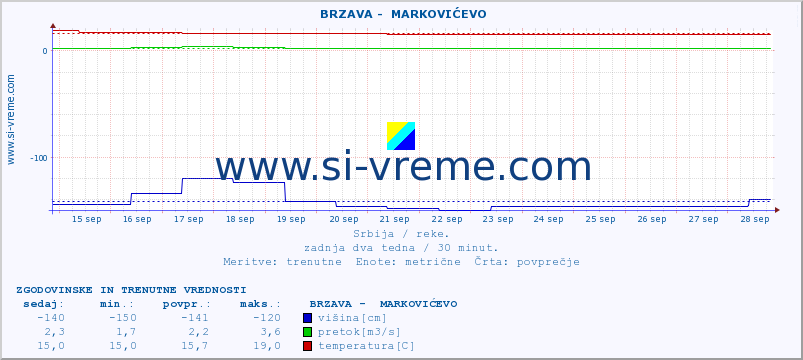 POVPREČJE ::  BRZAVA -  MARKOVIĆEVO :: višina | pretok | temperatura :: zadnja dva tedna / 30 minut.